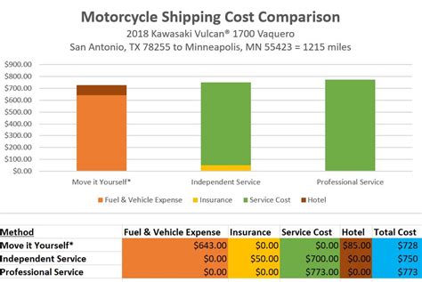 cheap motorcycle shipping price.